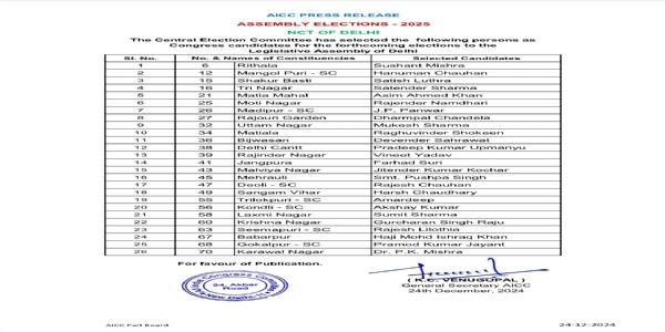 दिल्ली विधानसभा चुनावः कांग्रेस ने जारी की 26 उम्मीदवारों की दूसरी सूची