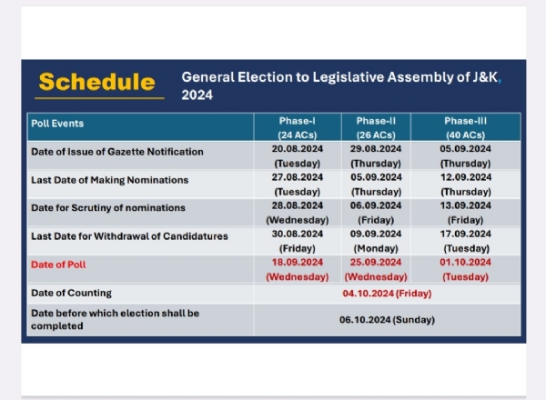 जम्मू-कश्मीर में तीन चरणों और हरियाणा में एक चरण में मतदान, 4 अक्टूबर को नतीजे आयेंगे