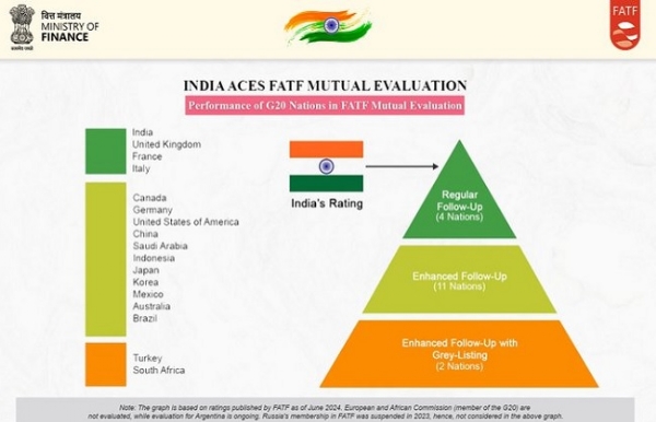 एफएटीएफ पर वित्‍त मंत्रालय का जारी लोगो का फोटो