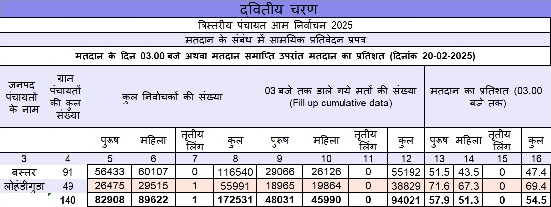 बस्तर तथा लोहडीगुड़ा में जनपद पंचायत में मतदान प्रतिशत