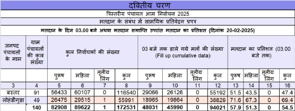 बस्तर तथा लोहडीगुड़ा में जनपद पंचायत में मतदान प्रतिशत