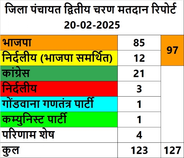 भाजपा द्वारा जारी परिणामों की सूची