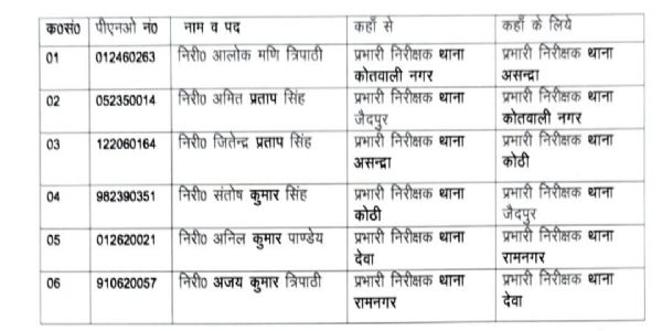 एसपी ने किया आधा दर्जन से अधिक सीओ व आधा दर्जन थाना प्रभारी के कार्य क्षेत्र में बदलाव